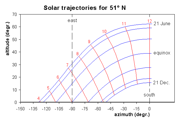Solar trajectories for 51 N