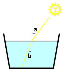 Refraction of light at boundary