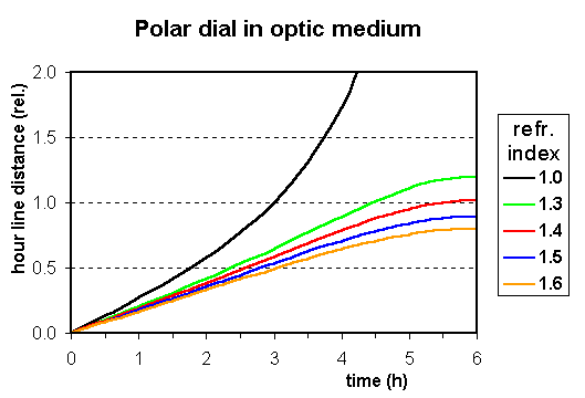 Linearization of polar dial