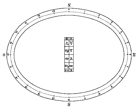Plan of the dial