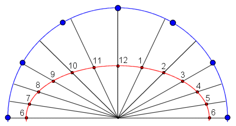 Cirkel verdeeld in 12 x 30°